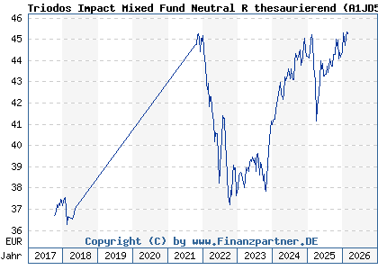 Chart: Triodos Impact Mixed Fund Neutral R thesaurierend (A1JD57 LU0504302356)
