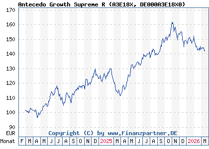 Chart: Antecedo Growth Supreme R (A3E18X DE000A3E18X0)