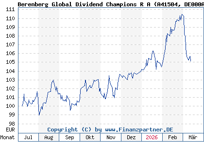 Chart: Berenberg Global Dividend Champions R A (A41504 DE000A415044)