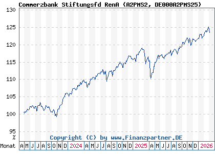 Chart: Commerzbank Stiftungsfd RenA (A2PMS2 DE000A2PMS25)