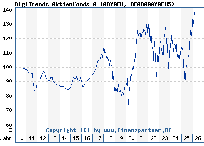 Chart: DigiTrends Aktienfonds A (A0YAEH DE000A0YAEH5)