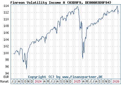 Chart: Finreon Volatility Income A (A3D9F9 DE000A3D9F94)