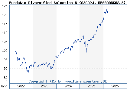 Chart: Fundatis Diversified Selection R (A3C92J DE000A3C92J8)