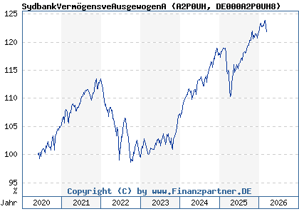 Chart: SydbankVerm&ouml;gensveAusgewogenA (A2P0UH DE000A2P0UH8)