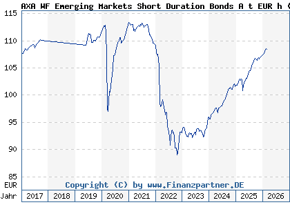 Chart: AXA WF Emerging Markets Short Duration Bonds A t EUR h (A1J0LY LU0800572702)