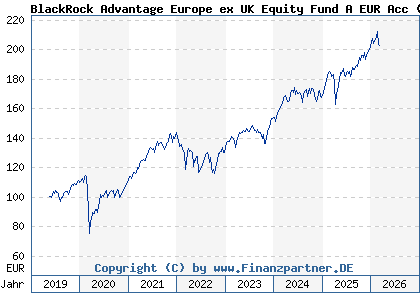 Chart: BlackRock Advantage Europe ex UK Equity Fund A EUR Acc (A2JRG1 IE00BDDRHC98)