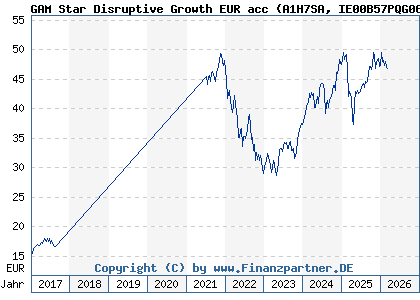 Chart: GAM Star Disruptive Growth EUR acc (A1H7SA IE00B57PQG06)