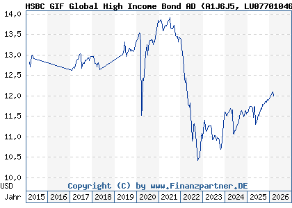 Chart: HSBC GIF Global High Income Bond AD (A1J6J5 LU0770104676)