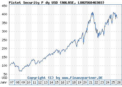 Chart: Pictet Security P dy USD (A0LASE LU0256846303)