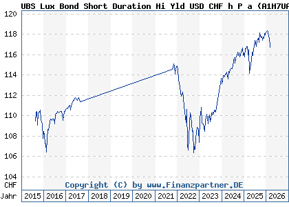 Chart: UBS Lux Bond Short Duration Hi Yld USD CHF h P a (A1H7UA LU0577855785)