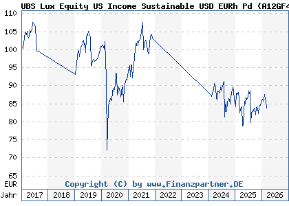 Chart: UBS Lux Equity US Income Sustainable USD EURh Pd (A12GF4 LU1149724954)