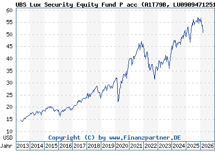 Chart: UBS Lux Security Equity Fund P acc (A1T79B LU0909471251)