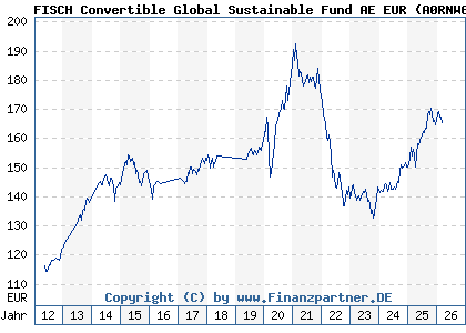 Chart: FISCH Convertible Global Sustainable Fund AE EUR (A0RNW6 LU0428953425)