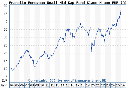 Chart: Franklin European Small Mid Cap Fund Klasse N acc EUR (A0B9EH LU0188151095)