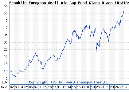 Chart: Franklin Templeton Investment Funds Templeton European Small Mid Cap Fund A acc EUR (813104 LU0138075311)