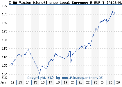 Chart: I AM Vision Microfinance Local Currency R EUR T (A1C3WH LU0533937727)