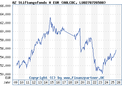 Chart: AZ Stiftungsfonds W EUR (A0LCBC LU0270726580)