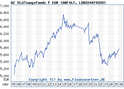 Chart: AZ Stiftungsfonds P EUR (A0F417 LU0224474329)