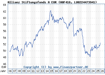 Chart: Allianz Stiftungsf Nachh A EUR Inc (A0F416 LU0224473941)