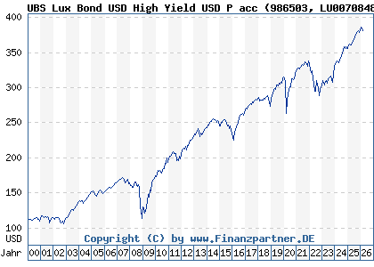 Chart: UBS Lux Bond USD High Yield USD P acc (986503 LU0070848972)