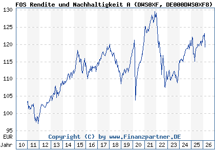 Chart: FOS Rendite und Nachhaltigkeit A (DWS0XF DE000DWS0XF8)
