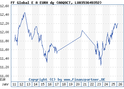 Chart: FF Global E A EURH dg (A0Q9CT LU0353649352)