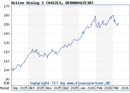 Chart: Active Mining V (A412C3 DE000A412C30)