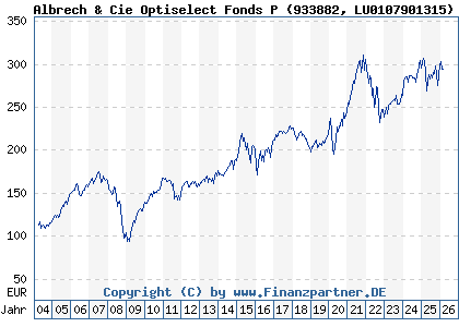Chart: Albrech & Cie Optiselect Fonds P (933882 LU0107901315)