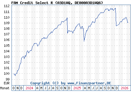 Chart: FAM Credit Select R (A3D1WQ DE000A3D1WQ6)