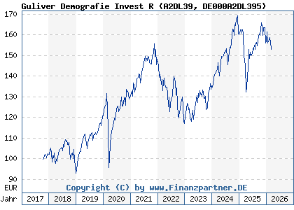 Chart: Guliver Demografie Invest R (A2DL39 DE000A2DL395)
