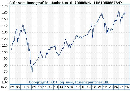Chart: Guliver Demografie Wachstum A (A0B6KH LU0195300784)