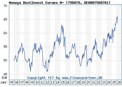 Chart: Monega BestInvest Europa A- (756078 DE0007560781)