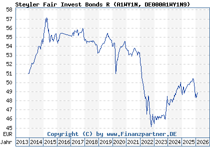 Chart: Steyler Fair Invest Bonds R (A1WY1N DE000A1WY1N9)
