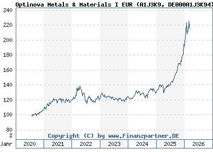 Chart: Optinova Metals & Materials I EUR (A1J3K9 DE000A1J3K94)