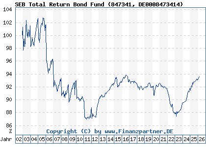 Chart: SEB Total Return Bond Fund (847341 DE0008473414)