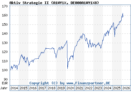 Chart: Aktiv Strategie II (A1WY1X DE000A1WY1X8)