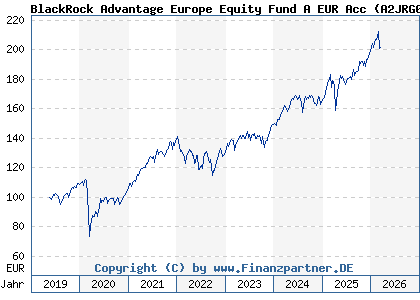Chart: BlackRock Advantage Europe Equity Fund A EUR Acc (A2JRG0 IE00BDDRH300)