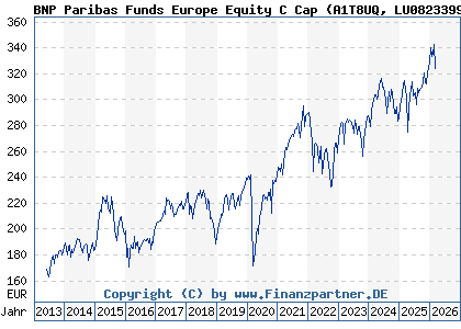 Chart: BNP Paribas Funds Europe Equity C Cap (A1T8UQ LU0823399810)