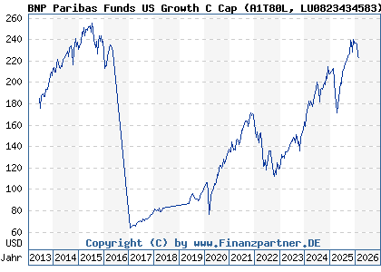 Chart: BNP Paribas Funds US Growth C Cap (A1T80L LU0823434583)