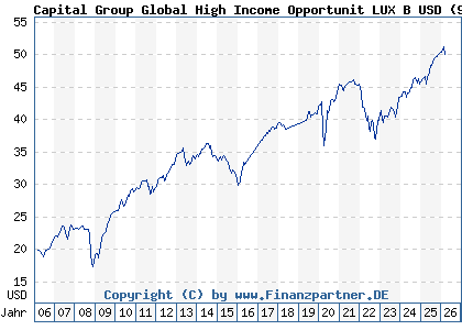 Chart: Capital Group Global High Income Opportunit LUX B USD (940125 LU0110450813)