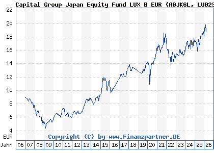 Chart: Capital Group Japan Equity Fund LUX B EUR (A0JK6L LU0235150082)