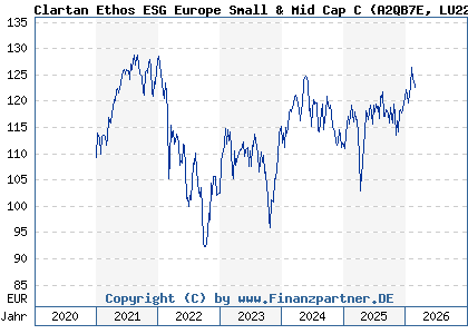 Chart: Clartan Ethos ESG Europe Small & Mid Cap C (A2QB7E LU2225829204)