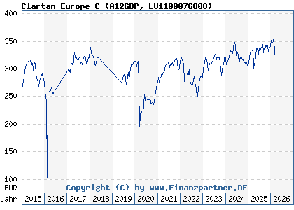 Chart: Clartan Europe C (A12GBP LU1100076808)