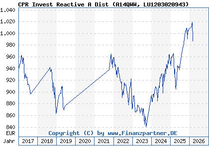 Chart: CPR Invest Reactive A Dist (A14QWW LU1203020943)