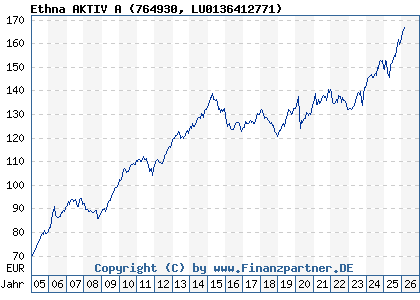 Chart: Ethna AKTIV A (764930 LU0136412771)