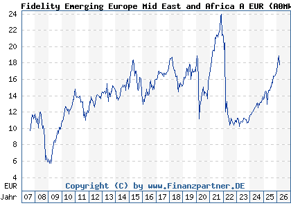 Chart: Fidelity Emerging Europe Mid East and Africa A EUR (A0MWZL LU0303816028)