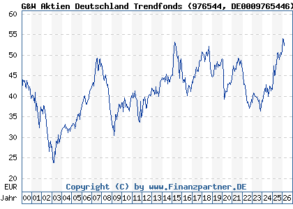 Chart: G&W Aktien Deutschland Trendfonds (976544 DE0009765446)