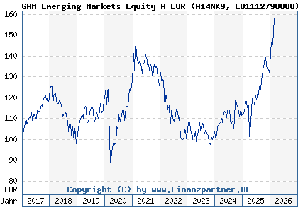 Chart: GAM Emerging Markets Equity A EUR (A14NK9 LU1112790800)