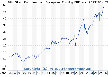 Chart: GAM Star Continental European Equity EUR acc (593165 IE0033640594)
