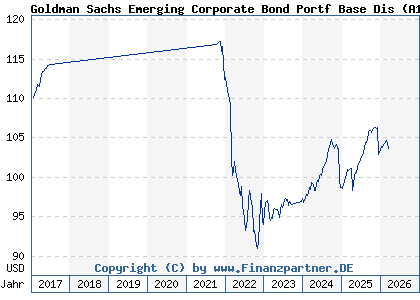 Chart: Goldman Sachs Emerging Corporate Bond Portf Base Dis (A1JC2C LU0622305414)